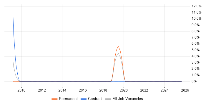 Quality Engineer job vacancy trend in Rochester