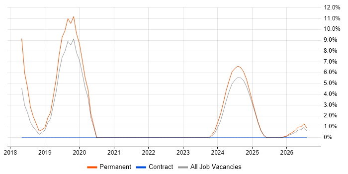 Rational Rhapsody job vacancy trend in Rochester