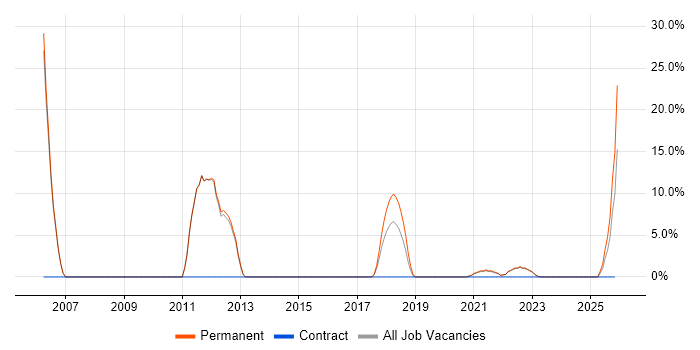 RDBMS job vacancy trend in Rochester