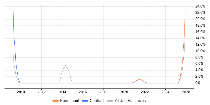 Red Hat job vacancy trend in Rochester