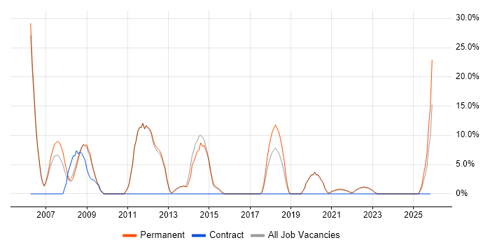 Relational Database job vacancy trend in Rochester