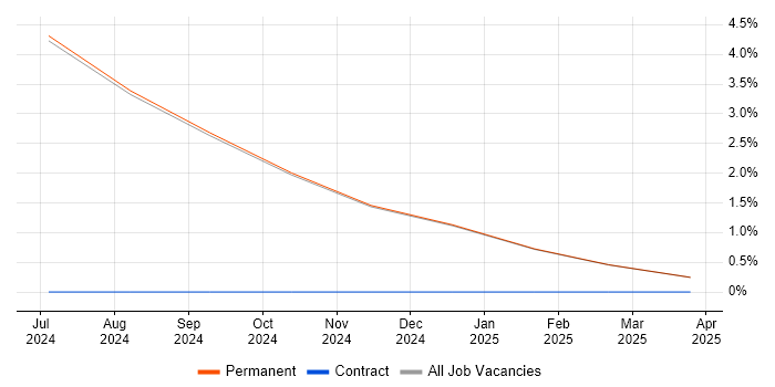Job vacancy trend for Requirements Engineer in Rochester