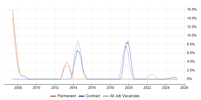 Job vacancy trend for Requirements Gathering in Rochester