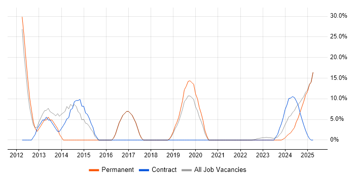 Job vacancy trend for Requirements Management in Rochester Job vacancy trend for Requirements Management in Rochester