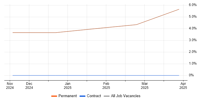 Job vacancy trend for Requirements Manager in Rochester