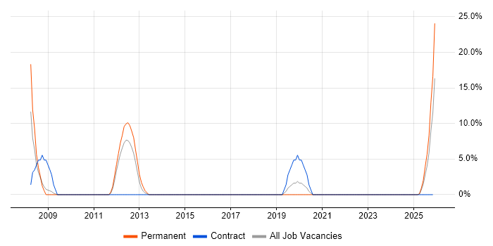 Retail job vacancy trend in Rochester