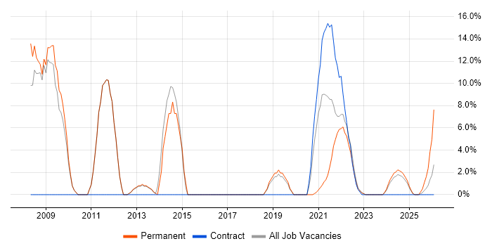 Risk Management job vacancy trend in Rochester
