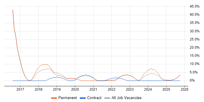 Roadmaps job vacancy trend in Rochester