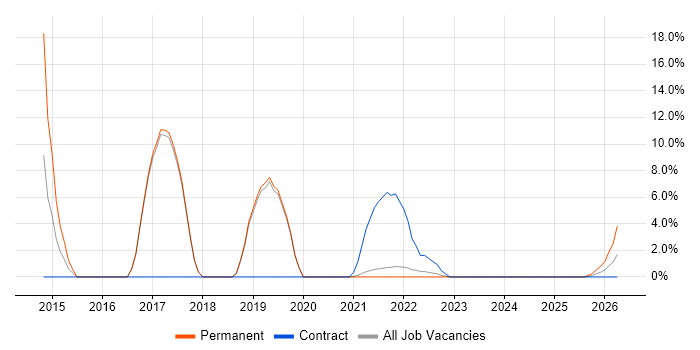 SaaS job vacancy trend in Rochester