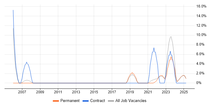 Job vacancy trend for SAP in Rochester