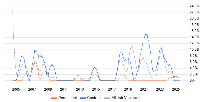 Job vacancy trend for SC Cleared in Rochester