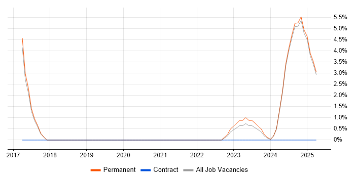 Job vacancy trend for SCADA in Rochester