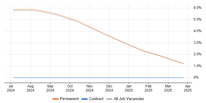 Job vacancy trend for SCM Engineer in Rochester