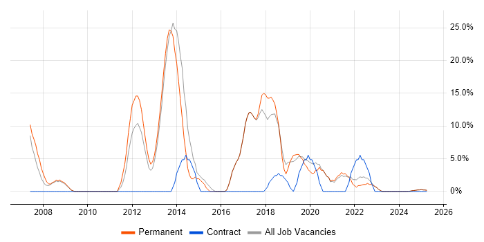 Job vacancy trend for SDLC in Rochester