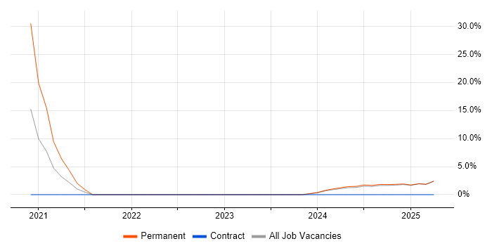 Job vacancy trend for Security Manager in Rochester