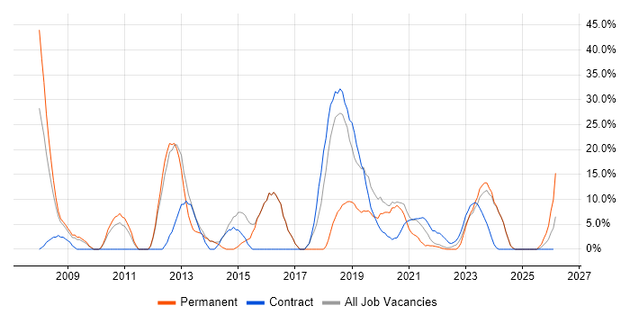 Self-Motivation job vacancy trend in Rochester