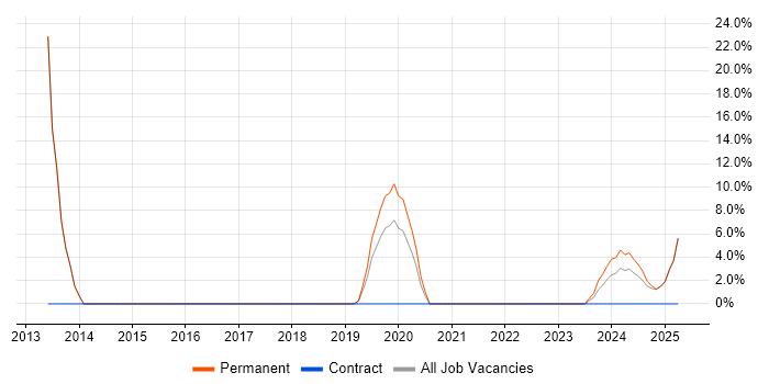 Job vacancy trend for Senior Hardware Engineer in Rochester