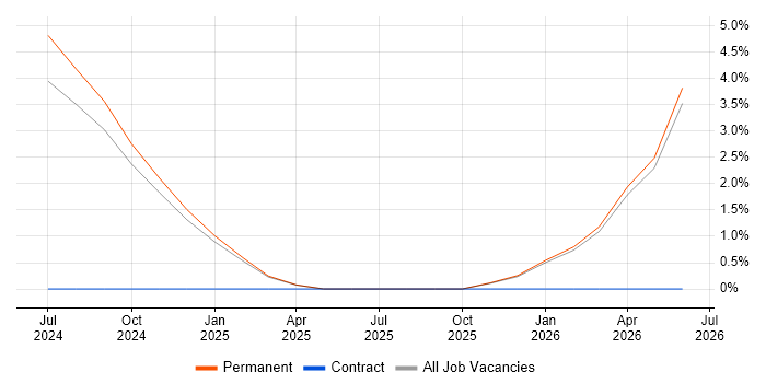 Senior Project Manager job vacancy trend in Rochester