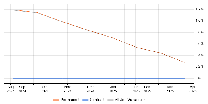 Job vacancy trend for Senior Software Test Engineer in Rochester