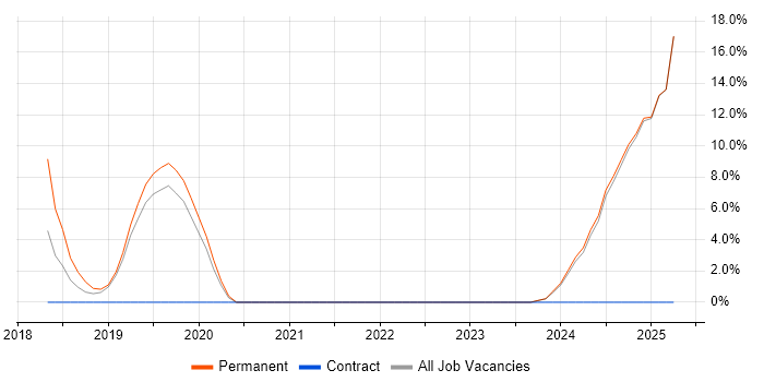 Job vacancy trend for Senior Systems Engineer in Rochester Job vacancy trend for Senior Systems Engineer in Rochester