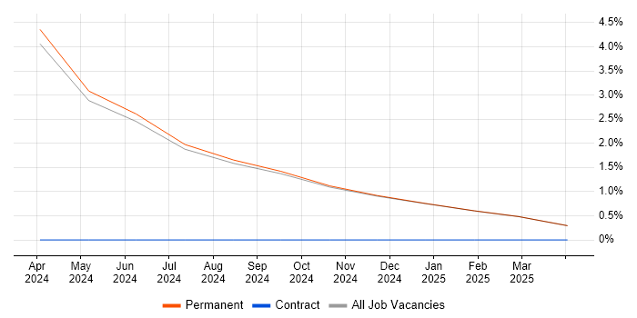 Job vacancy trend for Senior Test Engineer in Rochester