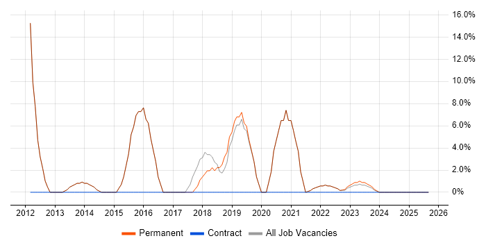 Service Delivery job vacancy trend in Rochester