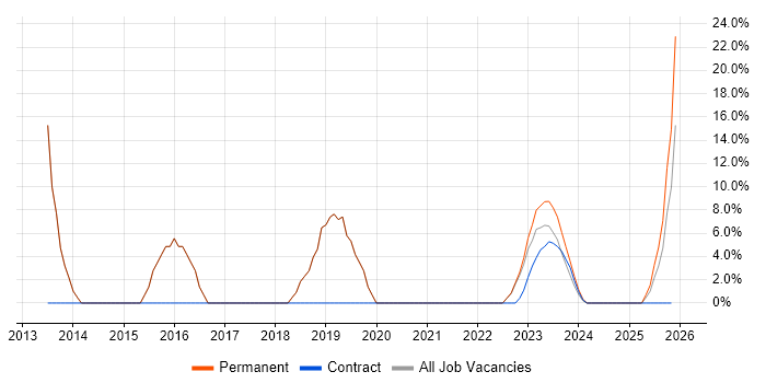 Service Management job vacancy trend in Rochester