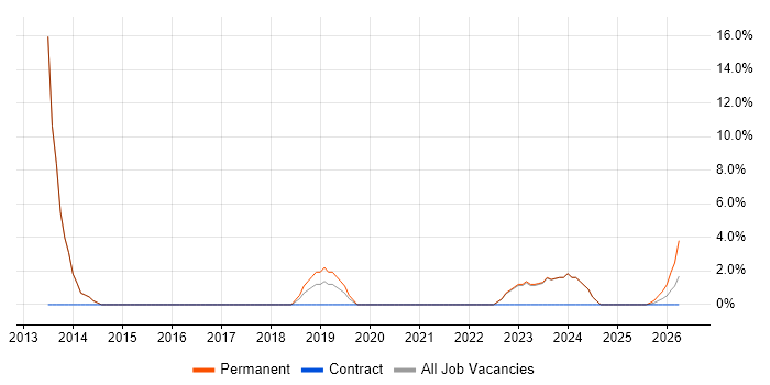 Service Manager job vacancy trend in Rochester