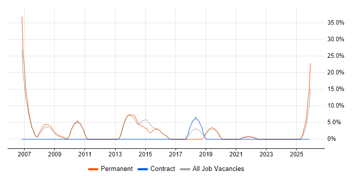 SharePoint job vacancy trend in Rochester
