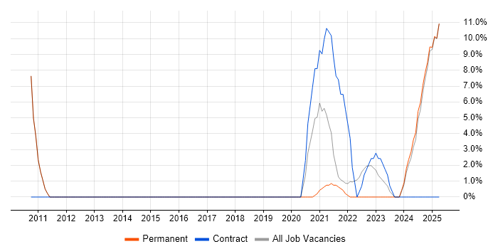 Job vacancy trend for Siemens in Rochester Job vacancy trend for Siemens in Rochester