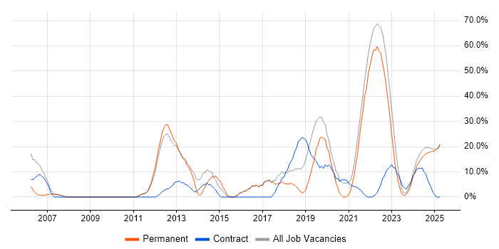 Job vacancy trend for Simulink in Rochester Job vacancy trend for Simulink in Rochester
