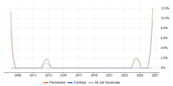 Six Sigma job vacancy trend in Rochester