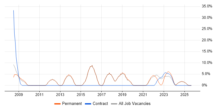 SLA job vacancy trend in Rochester