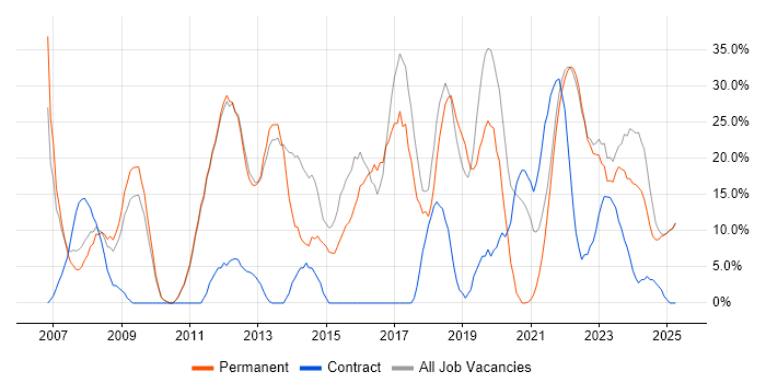 Job vacancy trend for Social Skills in Rochester Job vacancy trend for Social Skills in Rochester
