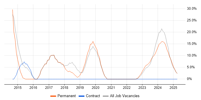 Job vacancy trend for Software Architecture in Rochester Job vacancy trend for Software Architecture in Rochester