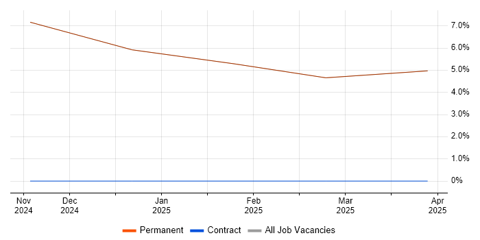 Job vacancy trend for Software Assurance Engineer in Rochester