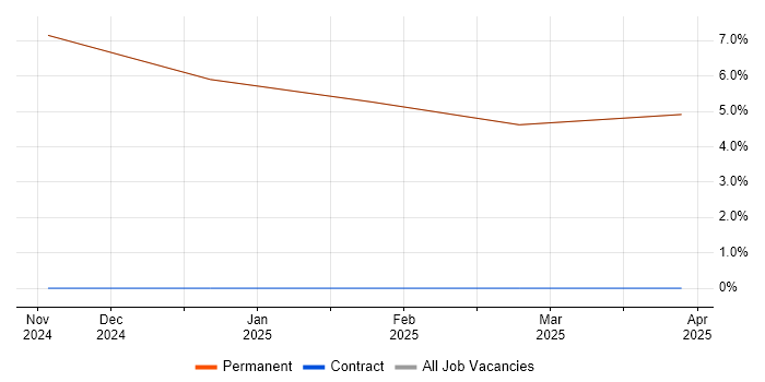 Job vacancy trend for Software Assurance in Rochester