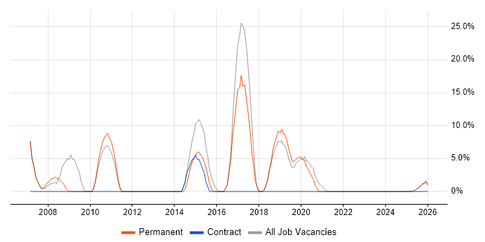 Software Developer job vacancy trend in Rochester