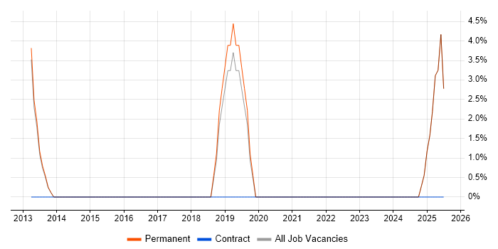 Job vacancy trend for Software Development Manager in Rochester