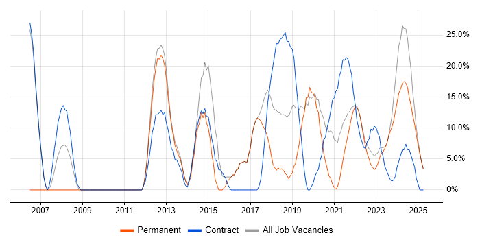 Job vacancy trend for Software Engineer in Rochester