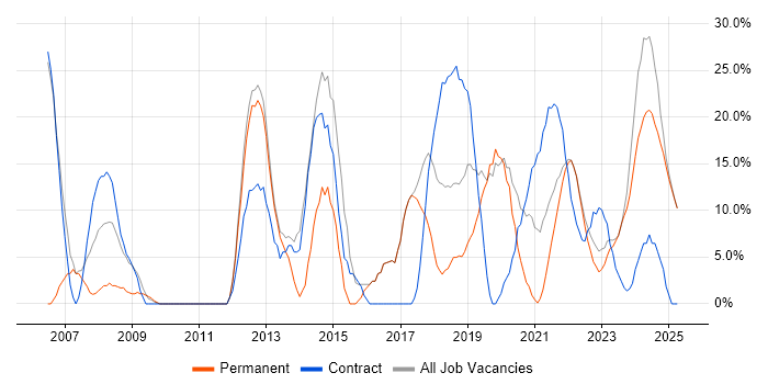 Job vacancy trend for Software Engineering in Rochester Job vacancy trend for Software Engineering in Rochester