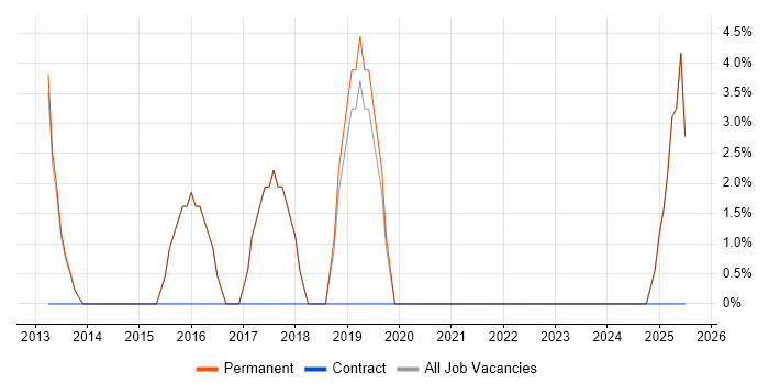 Job vacancy trend for Software Manager in Rochester Job vacancy trend for Software Manager in Rochester