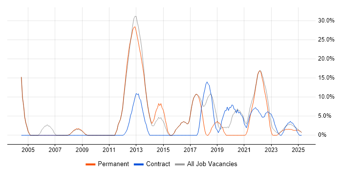 Job vacancy trend for Software Testing in Rochester Job vacancy trend for Software Testing in Rochester