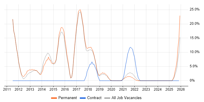 SQL Server Integration Services job vacancy trend in Rochester