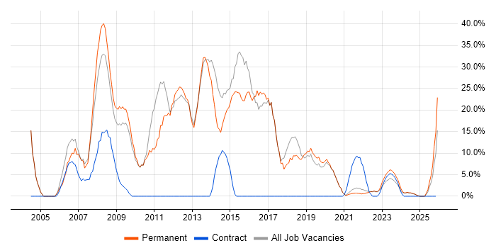 SQL Server job vacancy trend in Rochester