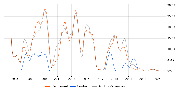 Job vacancy trend for SQL in Rochester