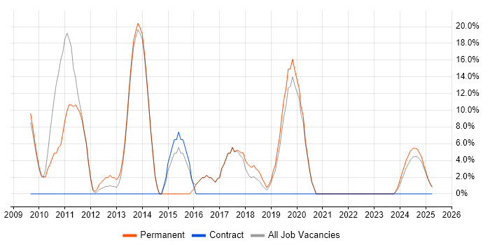 Job vacancy trend for Subversion in Rochester