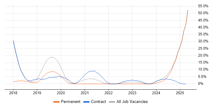 Job vacancy trend for SysML in Rochester Job vacancy trend for SysML in Rochester