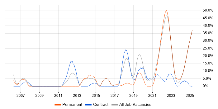 Job vacancy trend for Systems Engineer in Rochester Job vacancy trend for Systems Engineer in Rochester