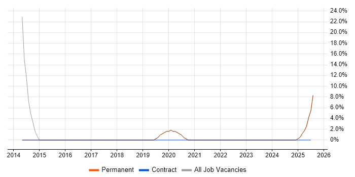 Job vacancy trend for Systems Manager in Rochester
